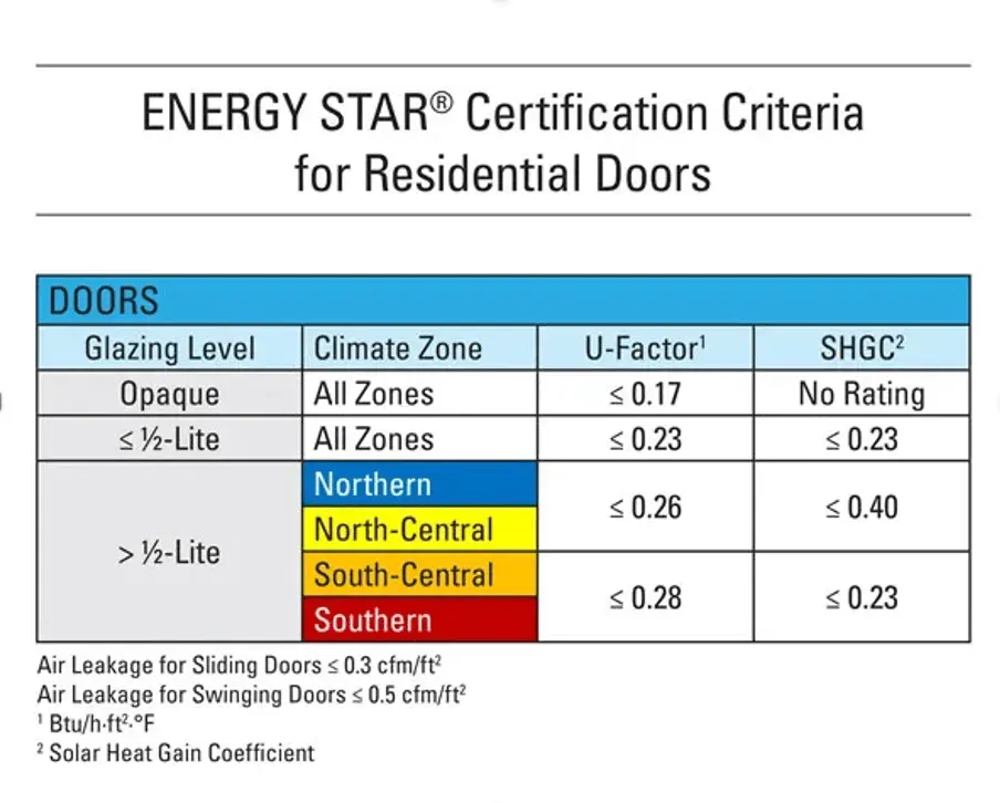 Alt text: "ENERGY STAR certification criteria chart for residential doors, detailing U-Factor and SHGC values for four climate zones: Northern, North-Central, South-Central, and Southern."