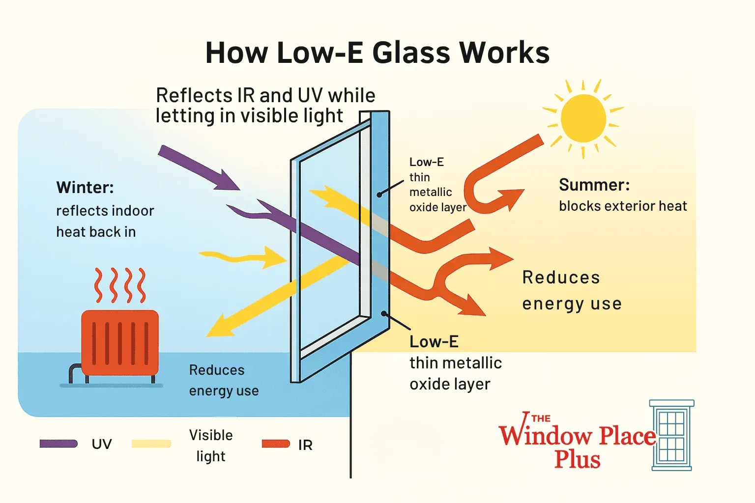 Diagram illustrating how Low-E glass works, showing winter and summer functions. Reflects infrared and ultraviolet rays while allowing visible light, reducing energy use.