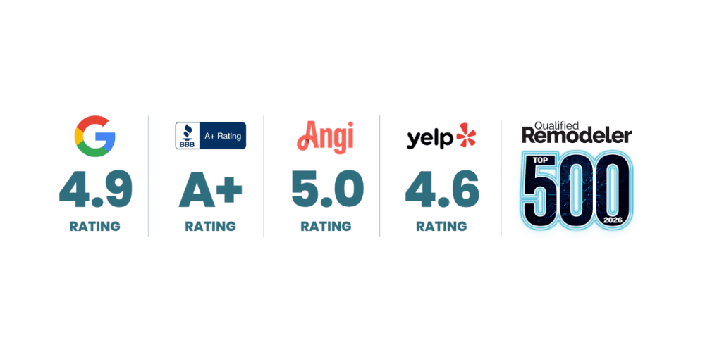 Company ratings and certifications: Google 4.9, BBB A+, Angi 5.0, Yelp 4.6, and Qualified Remodeler Top 500 2028