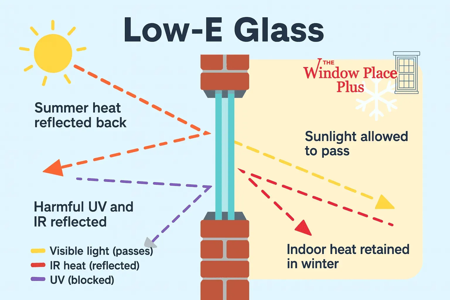 Diagram of Low-E Glass shows sunlight reflecting back in the summer, blocking harmful UV and IR rays, while retaining indoor heat in winter. Sun with rays is on the left, and a labeled window section is on the right.